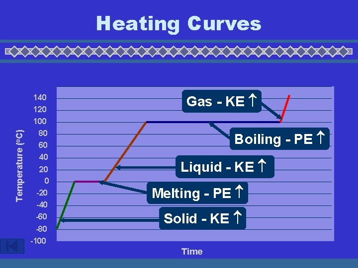 Temperature (o. C) Heating Curves 140 120 100 80 60 40 20 0 -20