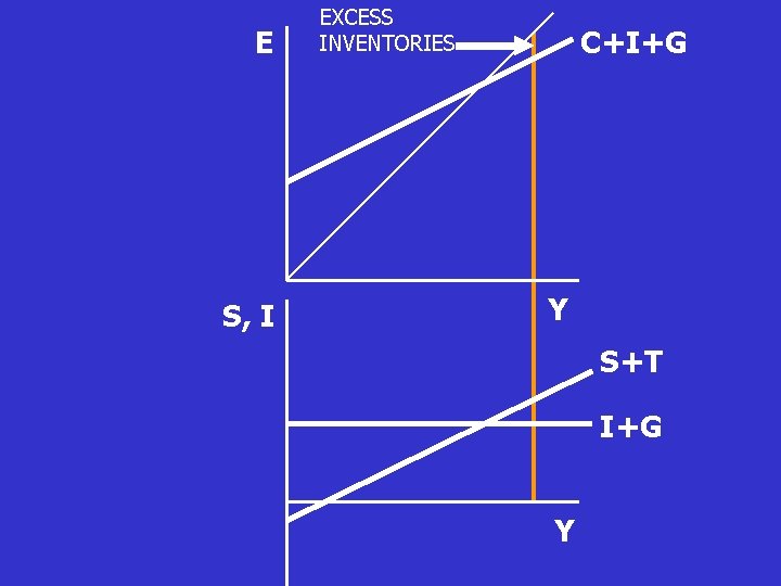 E S, I EXCESS INVENTORIES C+I+G Y S+T I+G Y E S, I EXCESS INVENTORIES C+I+G Y S+T I+G Y