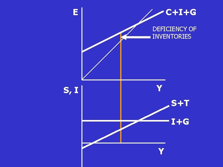 E C+I+G DEFICIENCY OF INVENTORIES S, I Y S+T I+G Y E C+I+G DEFICIENCY OF INVENTORIES S, I Y S+T I+G Y