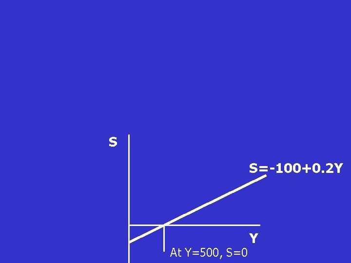 S S=-100+0. 2 Y At Y=500, S=0 Y S S=-100+0. 2 Y At Y=500, S=0 Y