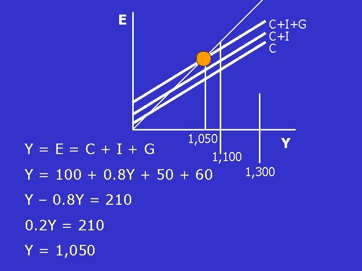 E Y=E=C+I+G C+I C 1, 050 1, 100 Y = 100 + 0. 8 E Y=E=C+I+G C+I C 1, 050 1, 100 Y = 100 + 0. 8