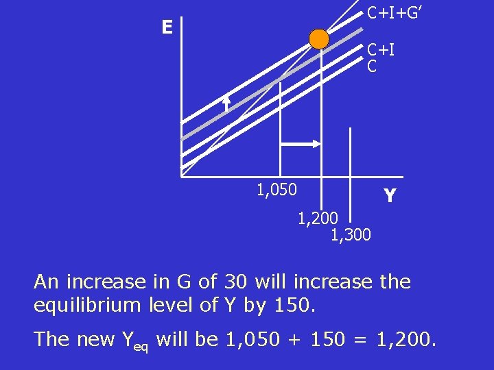 C+I+G’ E C+I C 1, 050 Y 1, 200 1, 300 An increase in C+I+G’ E C+I C 1, 050 Y 1, 200 1, 300 An increase in