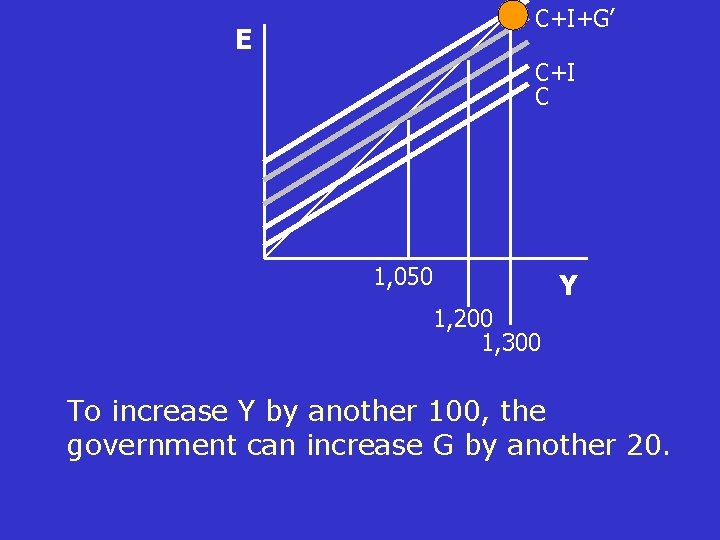 C+I+G’ E C+I C 1, 050 Y 1, 200 1, 300 To increase Y C+I+G’ E C+I C 1, 050 Y 1, 200 1, 300 To increase Y