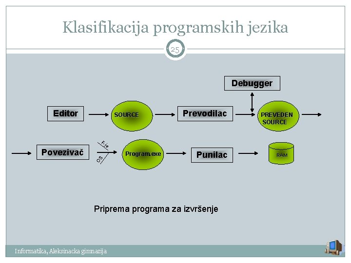 Klasifikacija programskih jezika 25 Debugger Editor SOURCE F- Povezivač Prevodilac PREVEDEN SOURCE je OS