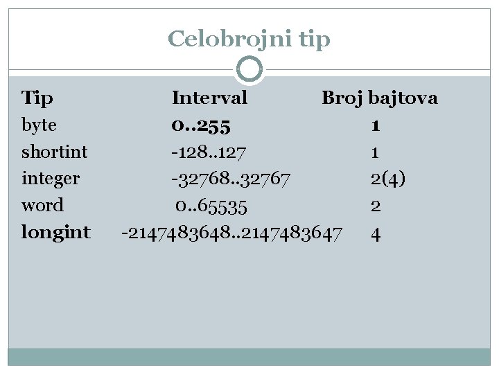 Celobrojni tip Tip byte shortint integer word longint Interval Broj bajtova 0. . 255