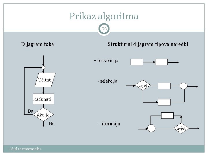 Prikaz algoritma 70 Dijagram toka Strukturni dijagram tipova naredbi - sekvencija Učitati - selekcija