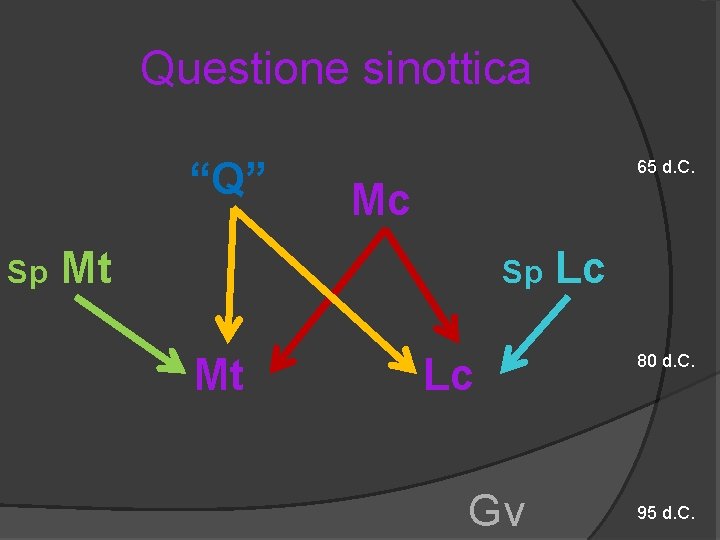 Questione sinottica “Q” Sp 65 d. C. Mc Mt Sp Mt Lc Gv Lc