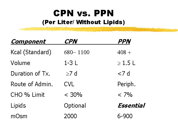 CPN vs. PPN (Per Liter/ Without Lipids) Component CPN PPN Kcal (Standard) 680 -
