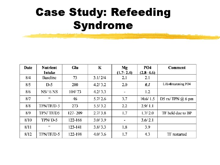 Case Study: Refeeding Syndrome 