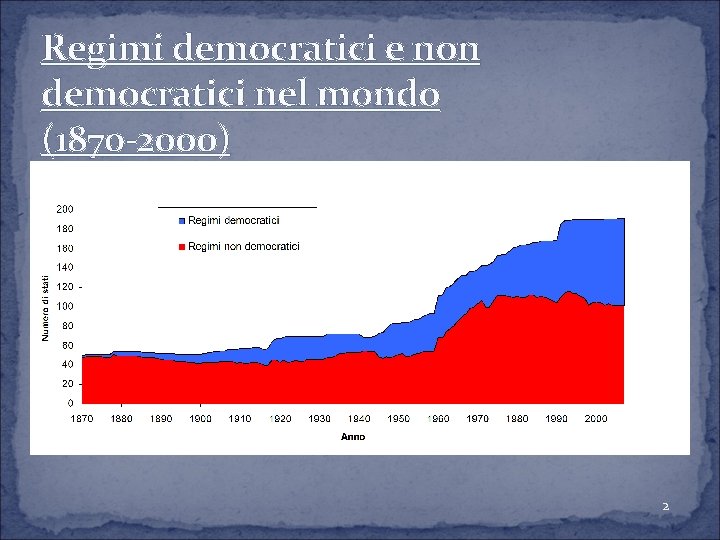 Regimi democratici e non democratici nel mondo (1870 -2000) 2 