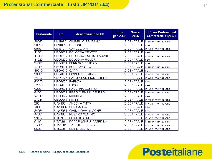 Professional Commerciale – Lista UP 2007 (3/4) CNS – Risorse Umane – Organizzazione Operativa
