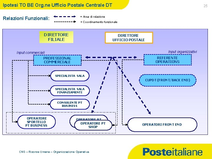Ipotesi TO BE Org. ne Ufficio Postale Centrale DT 25 = Area di relazione