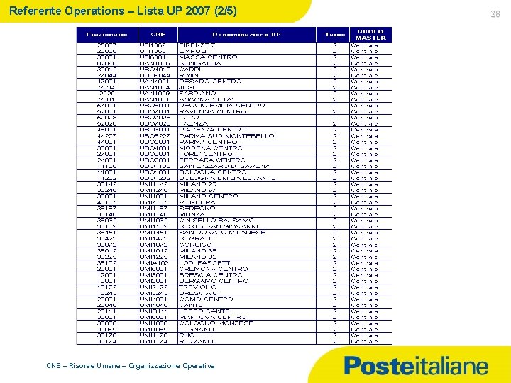 Referente Operations – Lista UP 2007 (2/5) CNS – Risorse Umane – Organizzazione Operativa