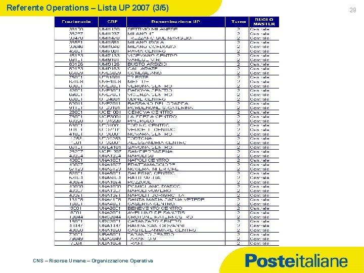 Referente Operations – Lista UP 2007 (3/5) CNS – Risorse Umane – Organizzazione Operativa