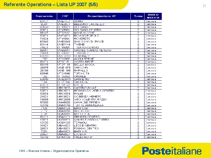 Referente Operations – Lista UP 2007 (5/5) CNS – Risorse Umane – Organizzazione Operativa