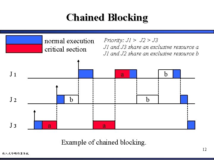 Chained Blocking normal execution critical section Priority: J 1 > J 2 > J