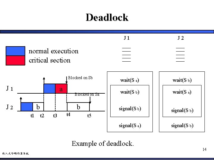 Deadlock J 1 J 2 normal execution critical section Blocked on Sb J 1