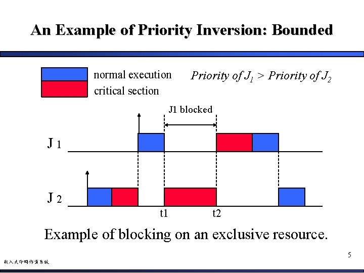 An Example of Priority Inversion: Bounded normal execution critical section Priority of J 1