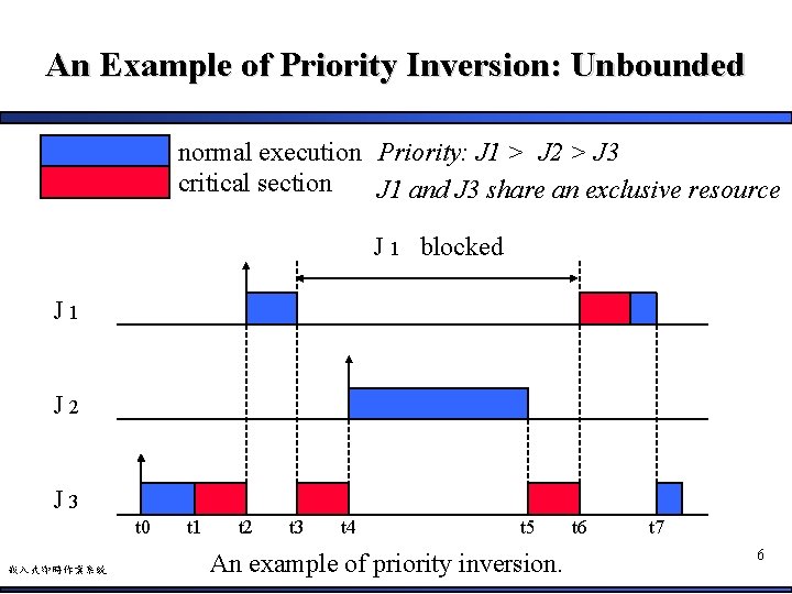 An Example of Priority Inversion: Unbounded normal execution Priority: J 1 > J 2