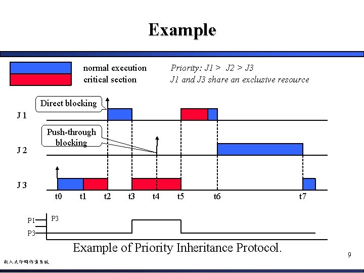 Example normal execution critical section Priority: J 1 > J 2 > J 3