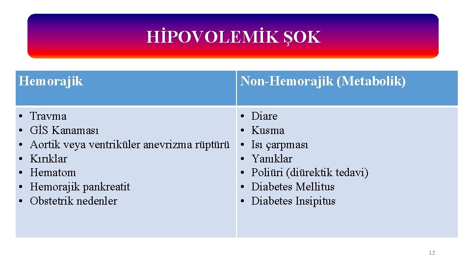 HİPOVOLEMİK ŞOK Hemorajik Non-Hemorajik (Metabolik) • • • • Travma GİS Kanaması Aortik veya