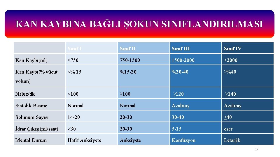 KAN KAYBINA BAĞLI ŞOKUN SINIFLANDIRILMASI Sınıf II Sınıf IV Kan Kaybı(ml) <750 750 -1500