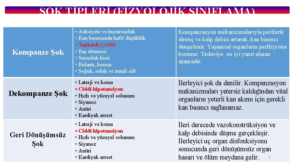 ŞOK TİPLERİ (FİZYOLOJİK SINIFLAMA) Kompanze Şok Dekompanze Şok Geri Dönüşümsüz Şok • Anksiyete ve