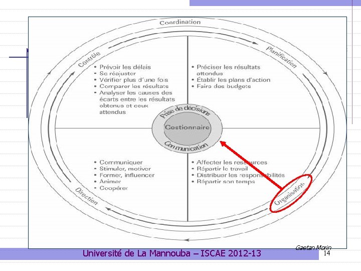 2 - L’organisation: sa place dans le processus Université de La Mannouba – ISCAE