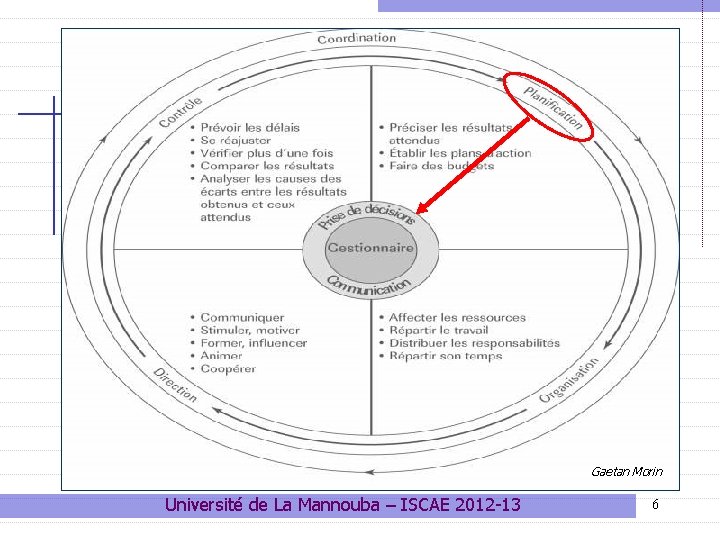 1 - La planification: sa place dans le processus Gaetan Morin Université de La