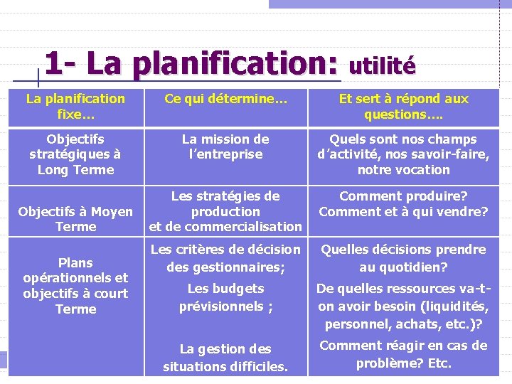 1 - La planification: utilité La planification fixe… Ce qui détermine… Et sert à