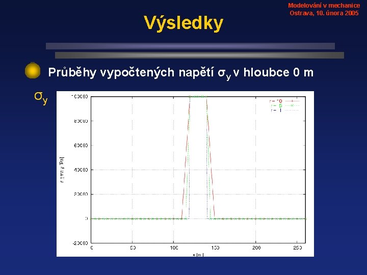 Výsledky Modelování v mechanice Ostrava, 10. února 2005 • Průběhy vypočtených napětí σy v