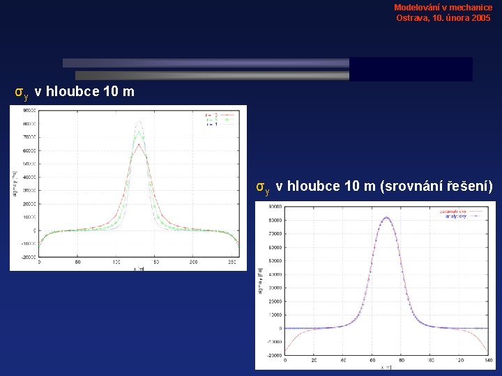 Modelování v mechanice Ostrava, 10. února 2005 σy v hloubce 10 m (srovnání řešení)