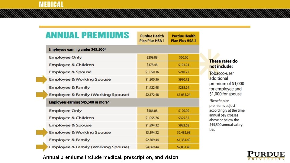 MEDICAL Annual premiums include medical, prescription, and vision 