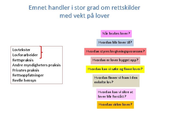 Emnet handler i stor grad om rettskilder med vekt på lover Når brukes lover?