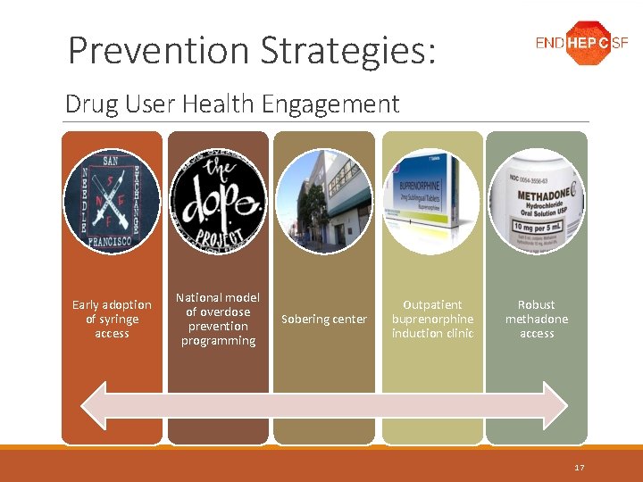 Prevention Strategies: Drug User Health Engagement Early adoption of syringe access National model of