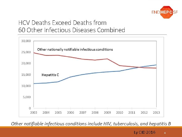 HCV Deaths Exceed Deaths from 60 Other Infectious Diseases Combined Other notifiable infectious conditions