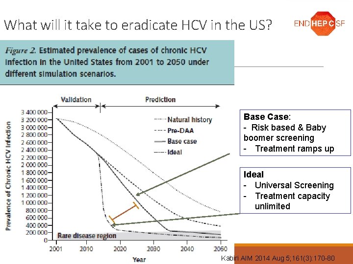 What will it take to eradicate HCV in the US? Base Case: - Risk