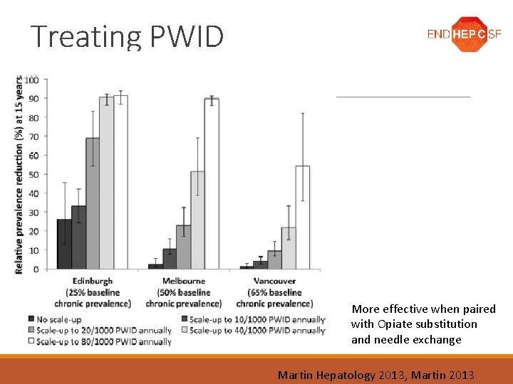 Treating PWID More effective when paired with Opiate substitution and needle exchange Martin Hepatology
