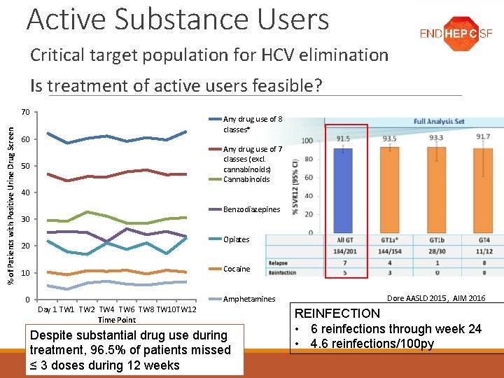 Active Substance Users Critical target population for HCV elimination Is treatment of active users