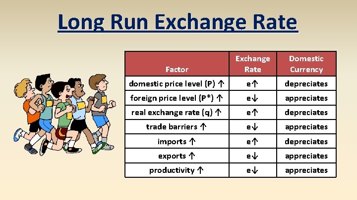 Long Run Exchange Rate Factor Exchange Rate Domestic Currency domestic price level (P) ↑