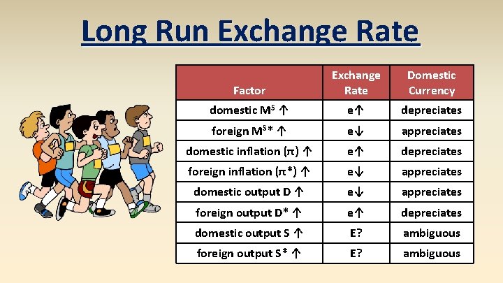 Long Run Exchange Rate Factor Exchange Rate Domestic Currency domestic MS ↑ e↑ depreciates