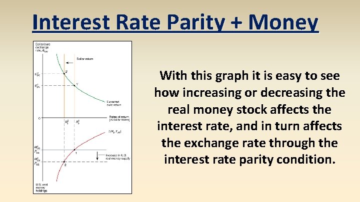 Interest Rate Parity + Money With this graph it is easy to see how