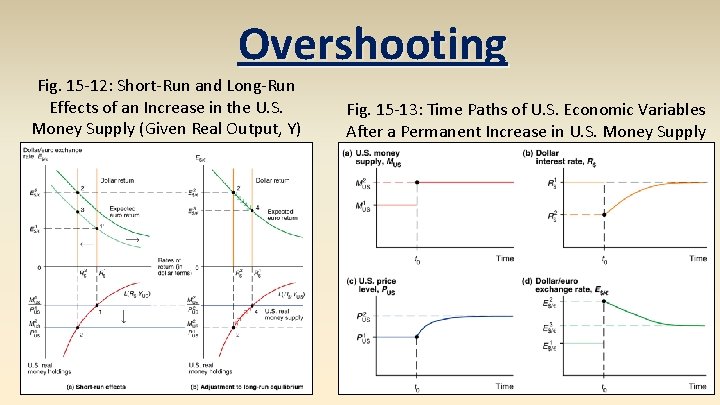 Overshooting Fig. 15 -12: Short-Run and Long-Run Effects of an Increase in the U.