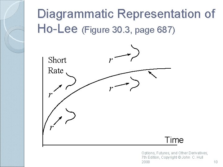 Diagrammatic Representation of Ho-Lee (Figure 30. 3, page 687) Short Rate r r Time