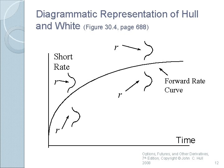 Diagrammatic Representation of Hull and White (Figure 30. 4, page 688) Short Rate r