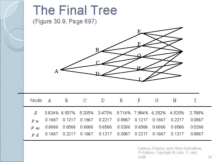 The Final Tree (Figure 30. 9, Page 697) E F B G C A