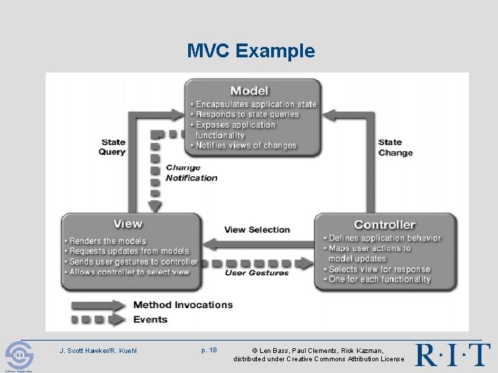 MVC Example J. Scott Hawker/R. Kuehl p. 18 © Len Bass, Paul Clements, Rick MVC Example J. Scott Hawker/R. Kuehl p. 18 © Len Bass, Paul Clements, Rick