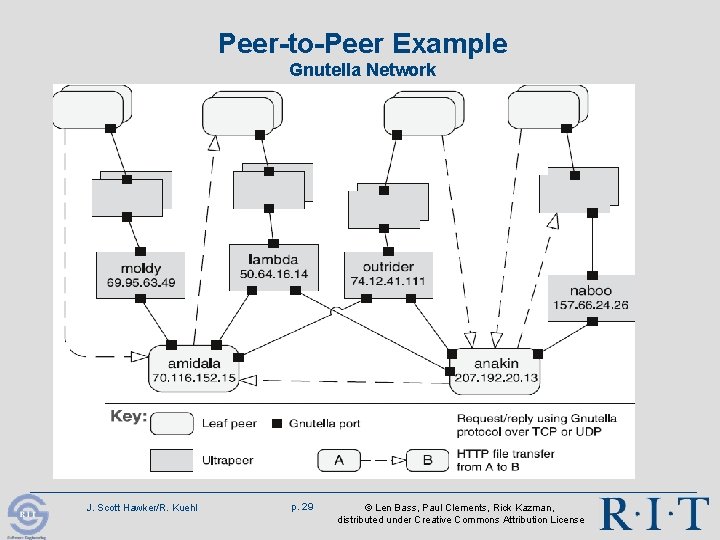 Peer-to-Peer Example Gnutella Network J. Scott Hawker/R. Kuehl p. 29 © Len Bass, Paul Peer-to-Peer Example Gnutella Network J. Scott Hawker/R. Kuehl p. 29 © Len Bass, Paul