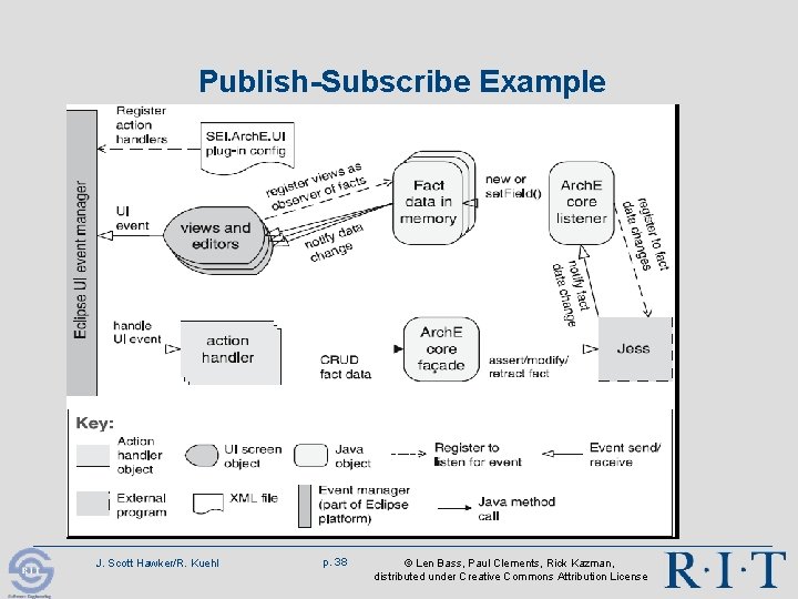 Publish-Subscribe Example J. Scott Hawker/R. Kuehl p. 38 © Len Bass, Paul Clements, Rick Publish-Subscribe Example J. Scott Hawker/R. Kuehl p. 38 © Len Bass, Paul Clements, Rick