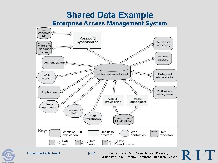 Shared Data Example Enterprise Access Management System J. Scott Hawker/R. Kuehl p. 42 © Shared Data Example Enterprise Access Management System J. Scott Hawker/R. Kuehl p. 42 ©